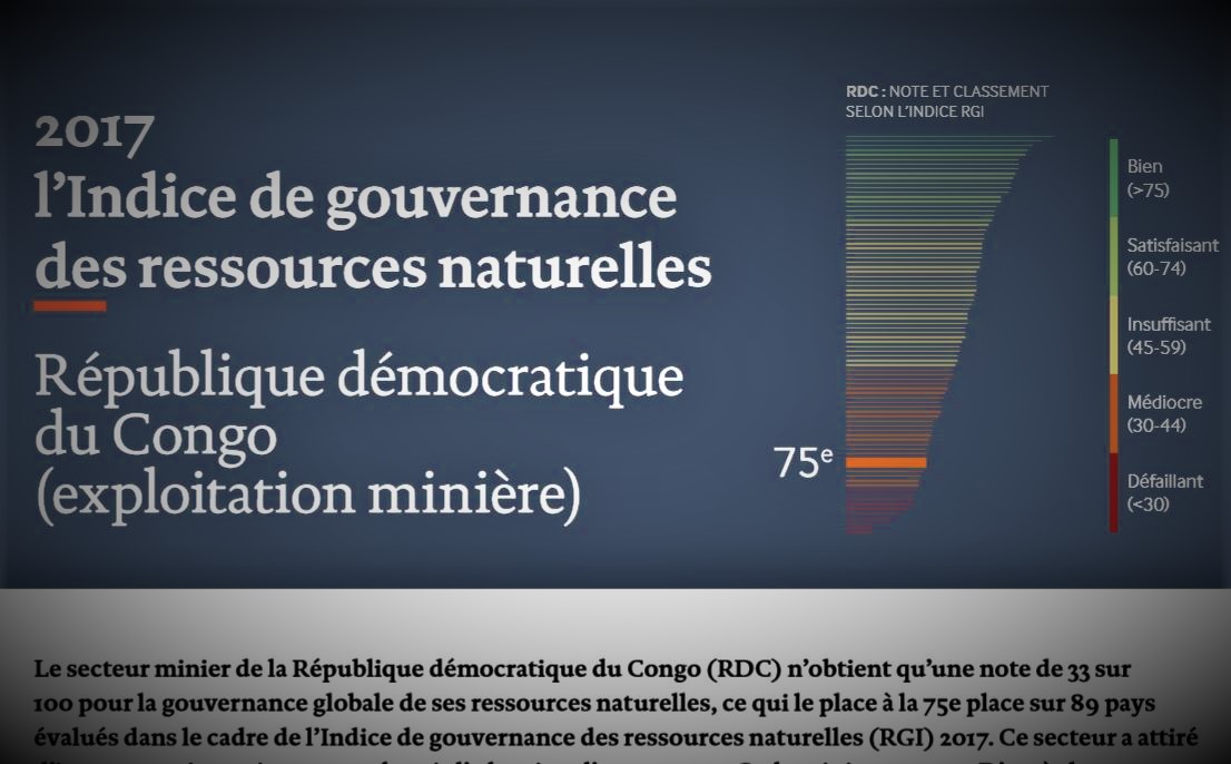 Monde : Gouvernance des Ressources Naturelles, la RDC obtient la note «médiocre»