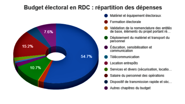 Budget électoral RDC @Zoom eco