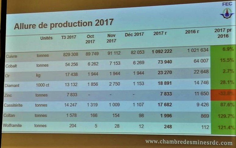 RDC : les huit chiffres de la production minière de 2017 6