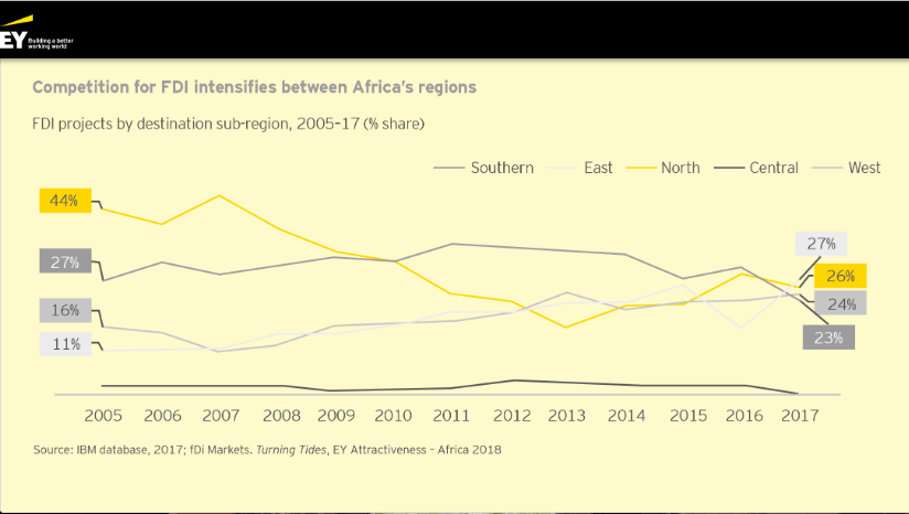 Monde : l’Afrique a attiré 718 investissements directs étrangers en 2017 13