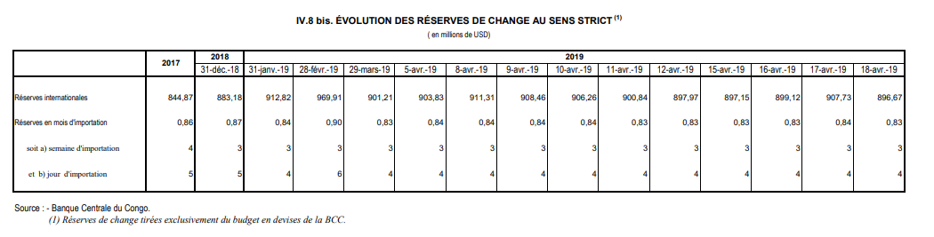 Evolution des réserves de change Avril 2019 @ZOom eco