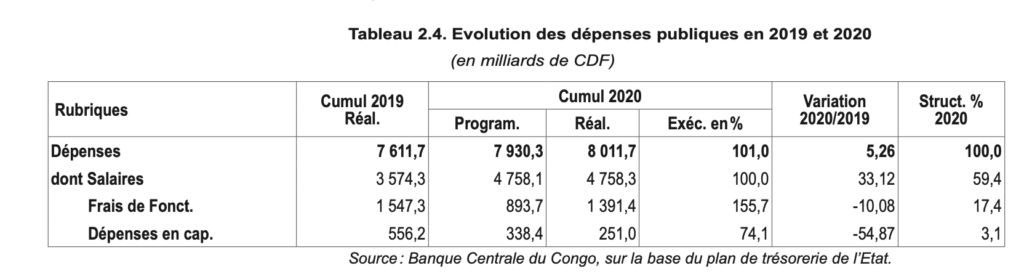 RDC : près de 77% de dépenses de l’Etat affectés aux salaires et frais de fonctionnement en 2020 7
